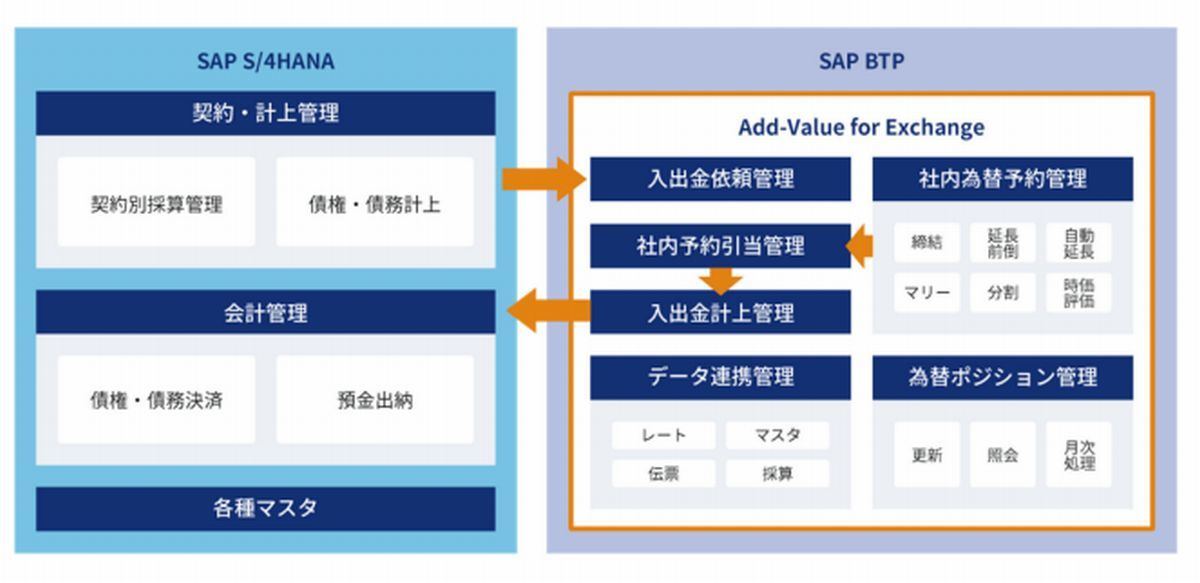 SCSK、SAPユーザー向け外為管理テンプレートを2023年6月から提供開始