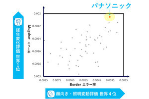 パナソニックの顔認証技術、NISTベンチマークテストで世界1位を獲得