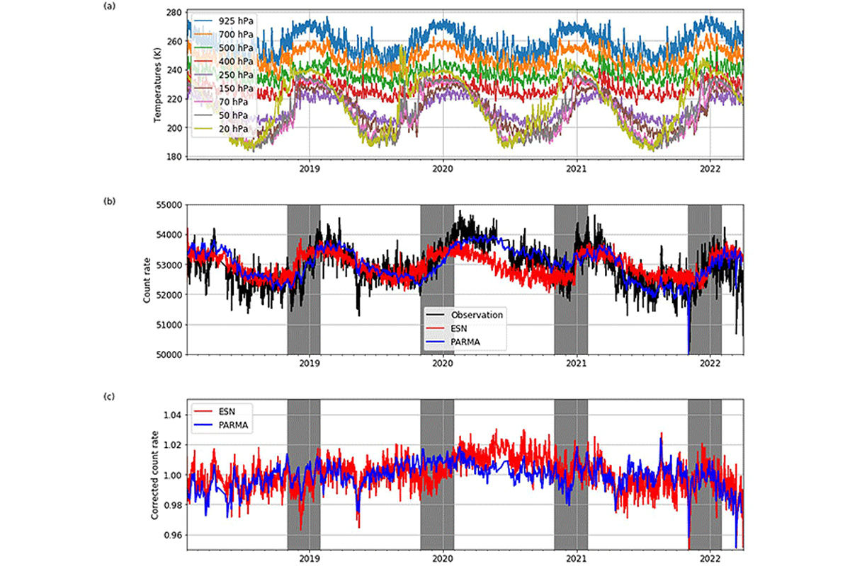 昭和基地における中性子の計数率と補正値。(a)成層圏の気温。(b)中性子の計数率。単位はカウント/分。(c)補正した中性子計数率。青はPARMAモデルを用いた補正。赤は機械学習による補正。