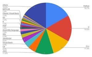 2022年プログラミング言語アワード、Python・C・C++のどれが受賞するか？