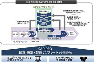 日立、製造業向けDXコンサルティングを強化‐SAPの導入を支援