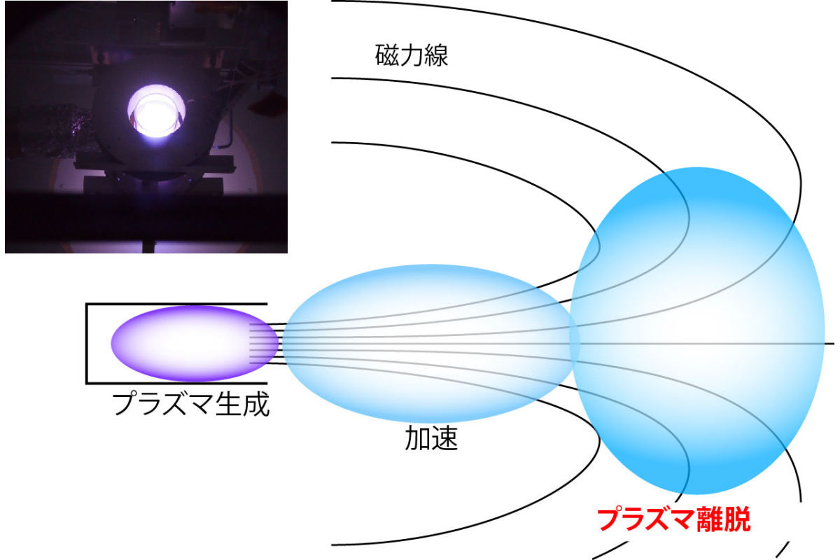 無電極プラズマ推進機の概略図。図中左側のプラズマ生成領域から放出されるプラズマが磁気ノズル中で加速され、最終的に磁力線から離脱し宇宙空間へ放出されることで推力を発生する。(左上)東北大所有の推進機試験用の真空容器内部で作動している様子