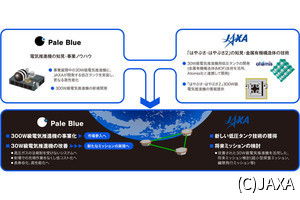 Pale BlueとJAXA、小型電気推進機やはやぶさの知見を活用した共創を開始