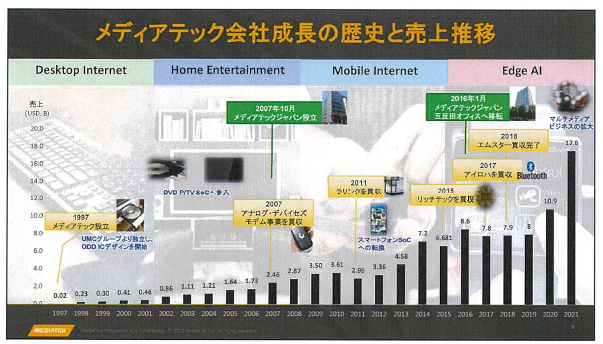 MediaTekの売上高推移