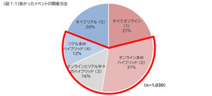 オンライン多めのハイブリッドが人気、社内イベントのコミュニケーション効果 - JTBコミュニケーションデザイン