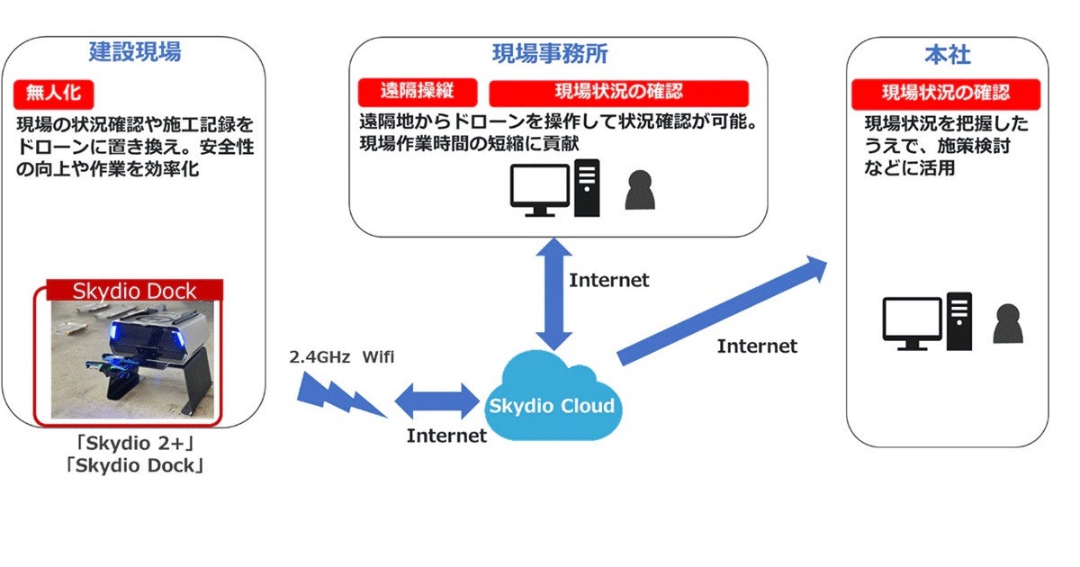 NTT Com、自律飛行型ドローン「Skydio 2」の遠隔操縦・自動巡回