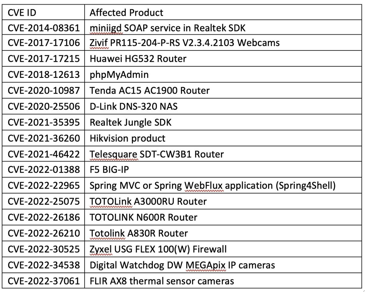 Chart listing the vulnerable devices targeted by Zerobot｜FortiGuard Labs