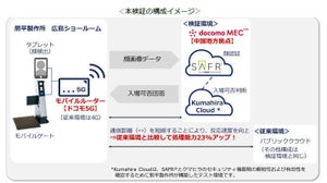 NTT Comら4社、モバイルゲート＋docomo MECで入場管理を23%高速化