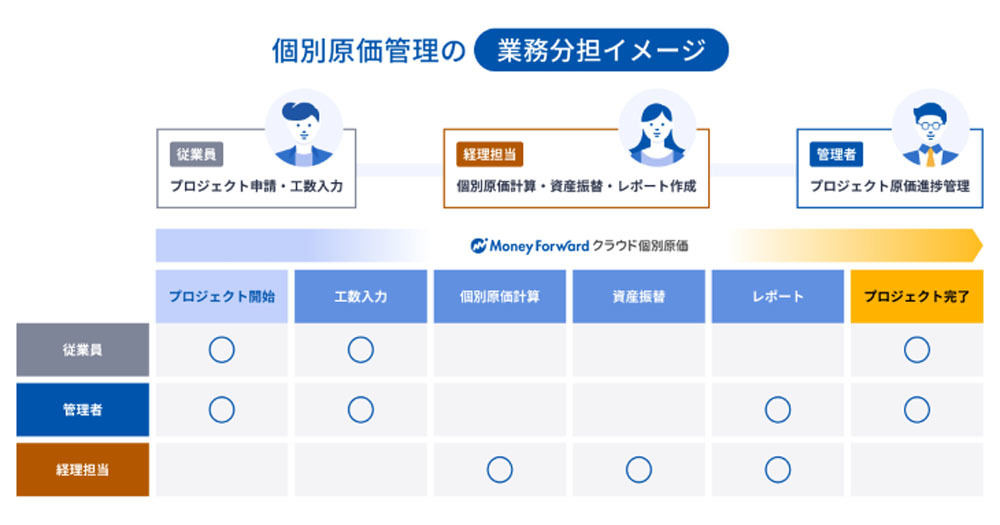 原価管理業務をトータルでサポートするという