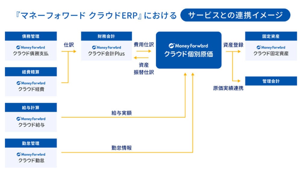 マネーフォワード クラウドERPにおけるサービスとの連携イメージ