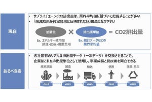 NTTデータ、35社と連携してサプライチェーン全体のCO2排出量を把握する実証