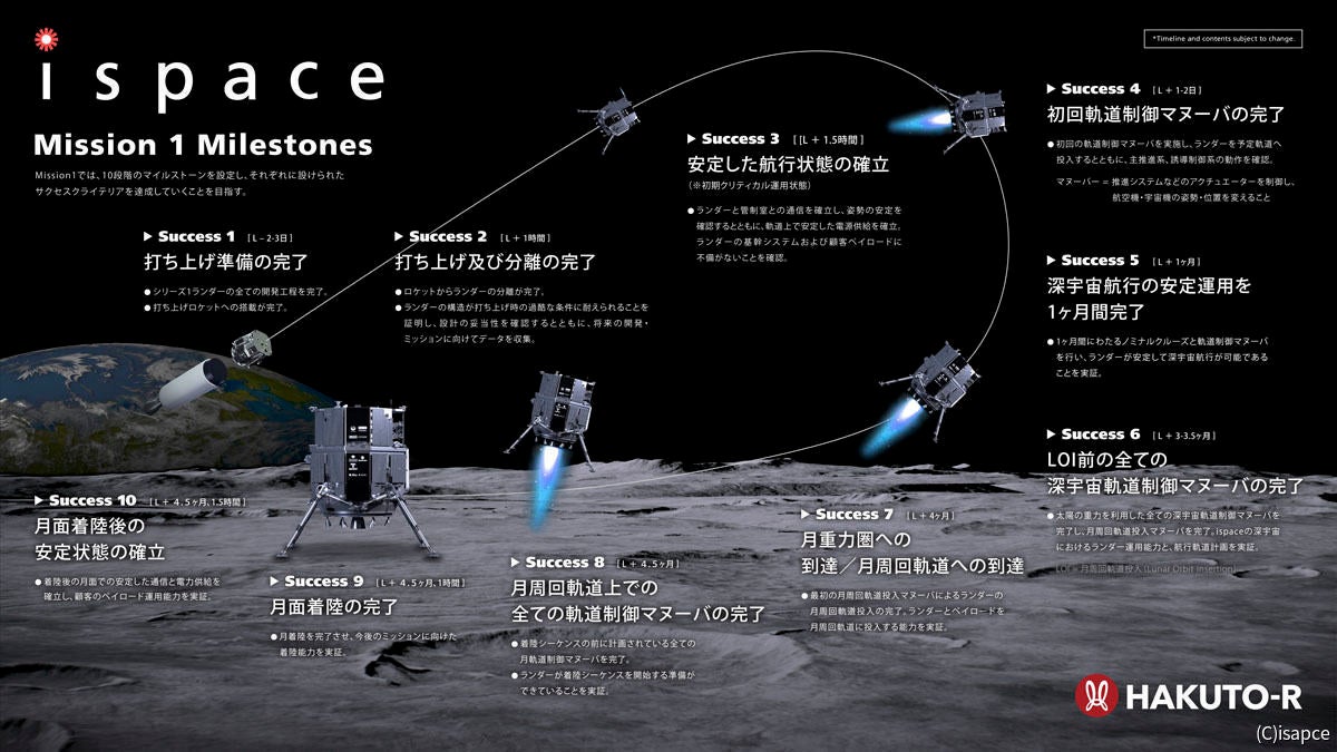 HAKUTO-Rミッション1のマイルストーン
