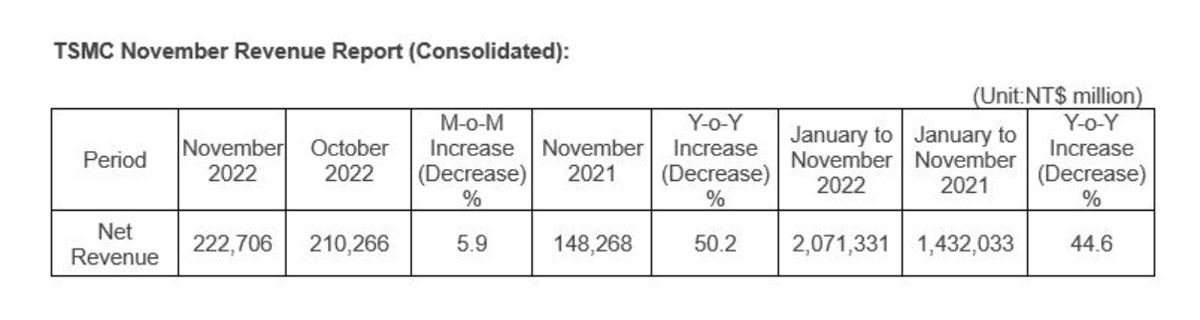 TSMCの2022年11月売上高 (出所:TSMC)