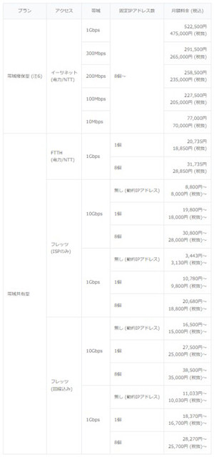 「KDDI Flexible Internet」提供料金