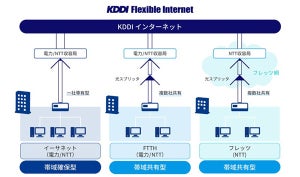 アクセス回線や帯域を選択可能な法人向けサービス「KDDI Flexible Internet」