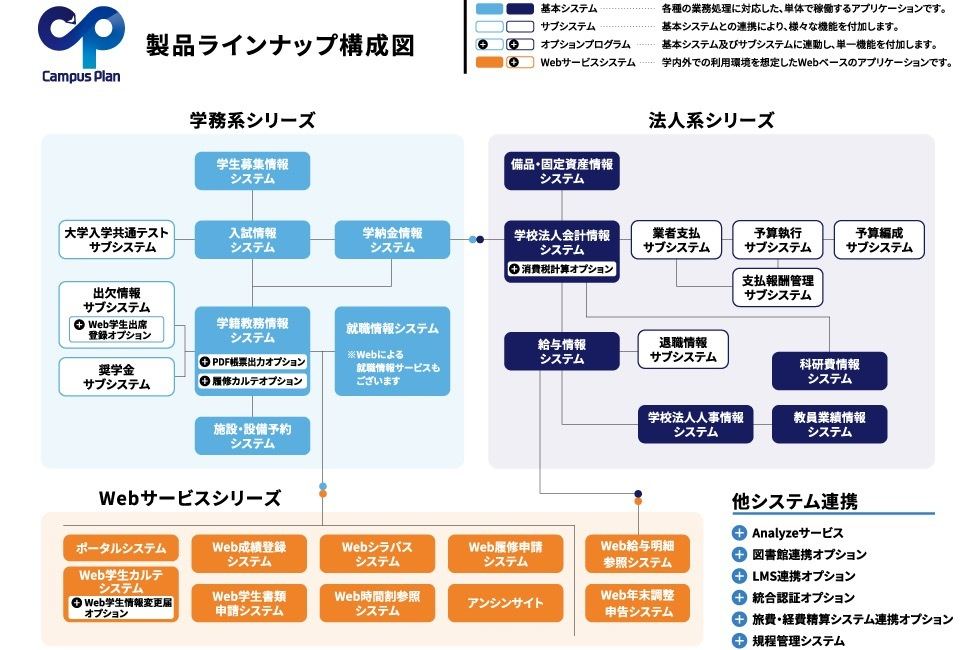 製品ラインナップ構成図