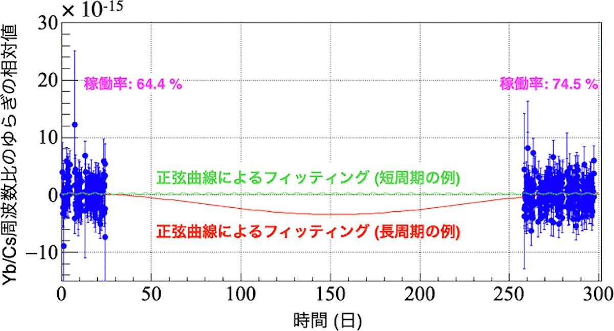 ULDMの探索に用いられたCs原子泉時計とYb光格子時計の周波数比データ。縦軸は、Yb原子の約518THzの光周波数とCs原子の約9.2GHzのマイクロ波周波数の周波数比(相対値)のゆらぎ。横軸の原点は、2020年11月17日。青点は測定値(1万秒平均)で、Yb/Cs周波数比の14～15桁目がランダムにばらついていることがわかる。赤と緑の曲線は、それぞれ長周期、短周期の変動を仮定して正弦曲線によるフィッティングを行った例。これらの例で得られた振幅は小さく、周期的な変動の証拠とはいえない