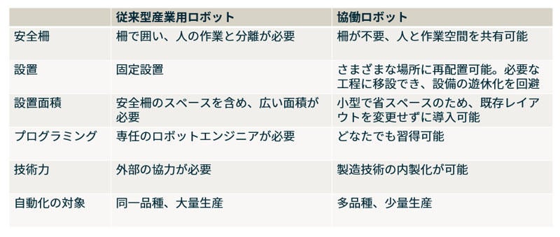 従来型産業用ロボットと協働ロボットの違い