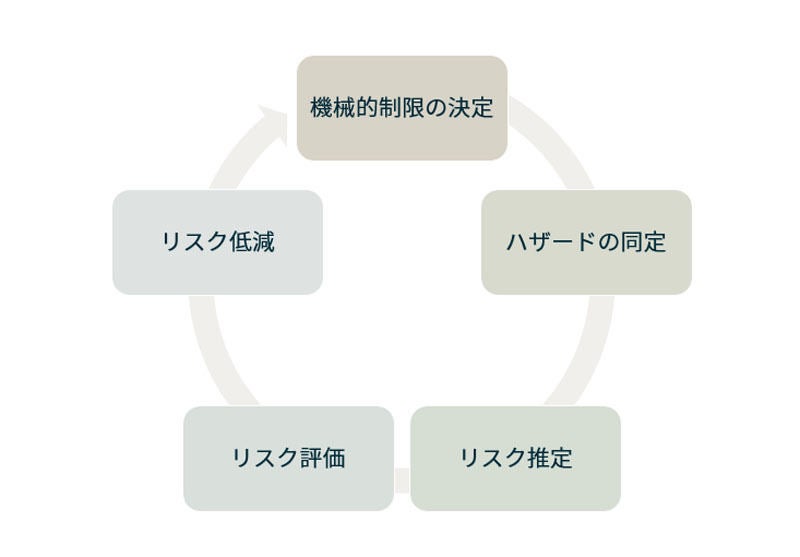 ISO12100が定めるリスクアセスメントのガイダンス