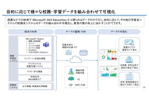 マイクロソフト、渋谷区教育委員会など教育現場でのデータ活用事例を紹介
