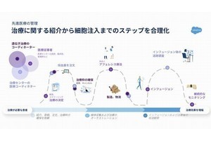 セールスフォース、製薬会社向けの個別化医療に特化したサービス