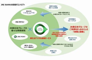JR東日本、ネット銀行に参入 - 楽天銀行のインフラ活用