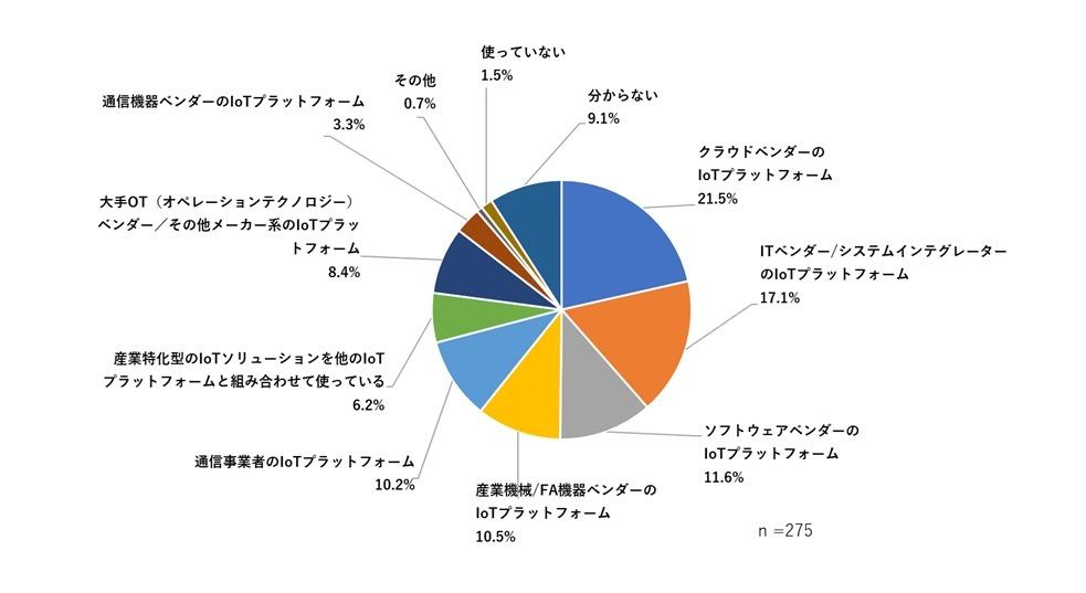 利用しているIoTプラットフォームの種別（出所：IDC Japan）