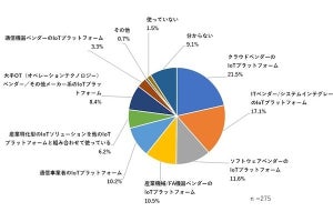 IDC、国内企業のIoTの取り組みに関する調査結果を発表