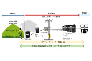 静岡市上下水道局、電力スマートメーター通信網を活用した水道自動検針の実証試験