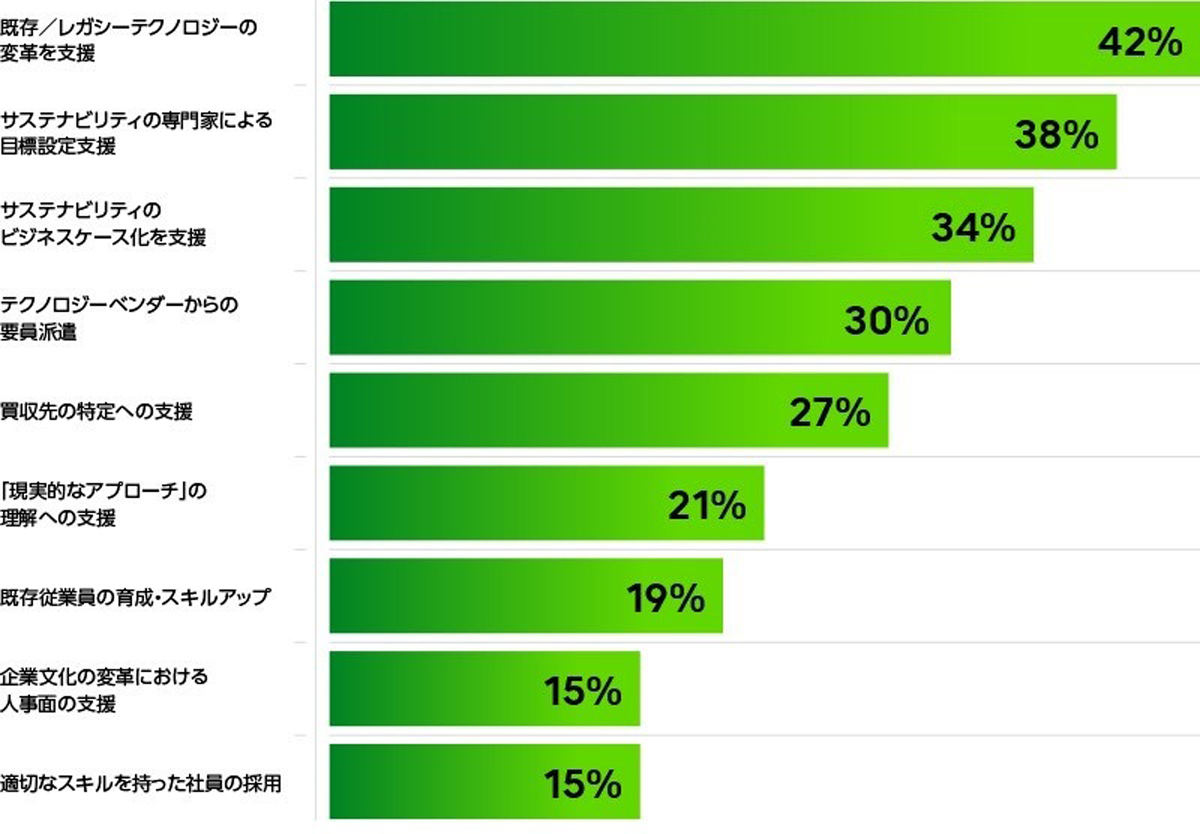 「SX推進にテクノロジーを活用するにあたりどのような支援が必要か」に対する回答