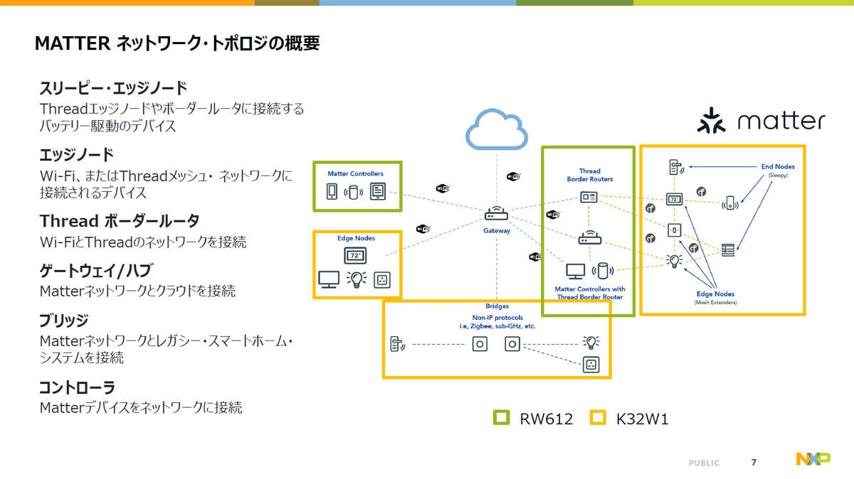 数が出るのはK32W148と想定される