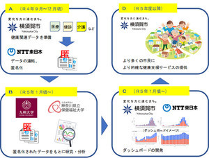 NTT東、産学官連携によるヘルスケアデータの連結・分析システムを構築