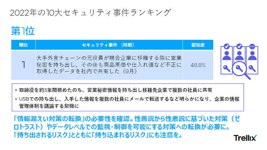 「2022年の10大セキュリティ事件ランキング」の第1位、出所：Trellix