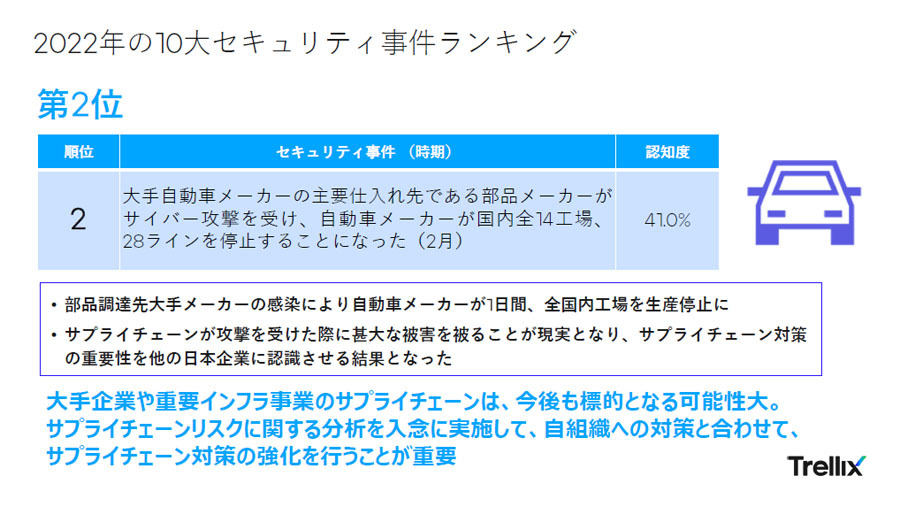 「2022年の10大セキュリティ事件ランキング」の第2位、出所：Trellix