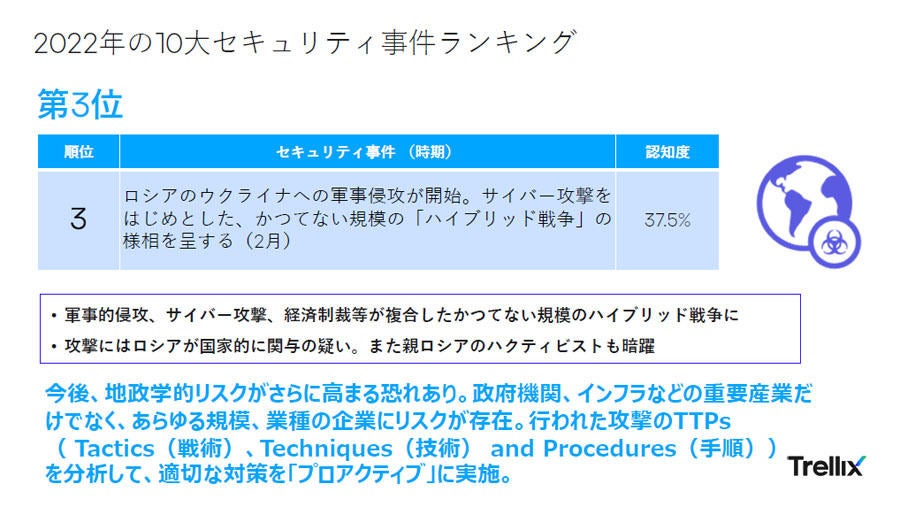 「2022年の10大セキュリティ事件ランキング」の第3位、出所：Trellix