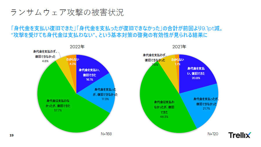 「2022年の10大セキュリティ事件ランキング」の第4～6位、出所：Trellix