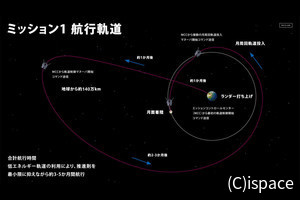 ispaceのHAKUTO-Rミッション1ランダー、初回起動制御マヌーバを完了