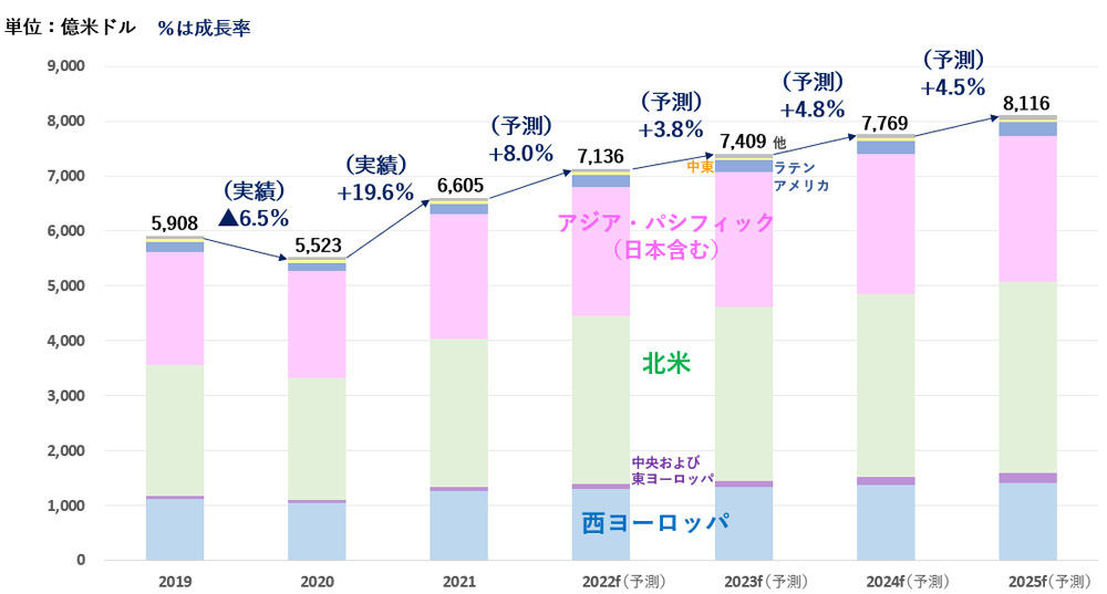 世界の総広告費の推移　出典:電通グループ