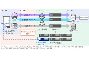 ソニー×KDDI、5G SA構成で複数ネットワークスライスの同時通信に成功