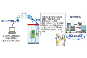 NTT東、仙台市の商店街と連携し公衆電話ボックスサイネージで街を活性化