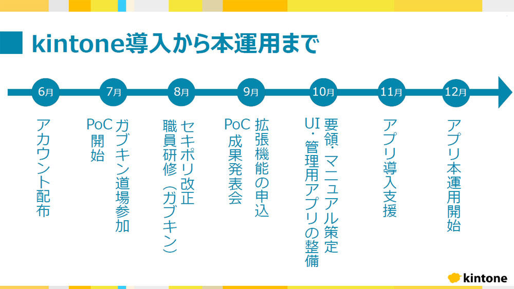 kintoneの導入から運用までのスケジュール