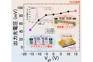 室温下の高速高感度テラヘルツ検出素子実現にグラフェンが有用　東北大など