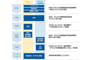 アシスト、ミドルウェア製品のAWS上への導入を支援する「パッケージ on AWS」