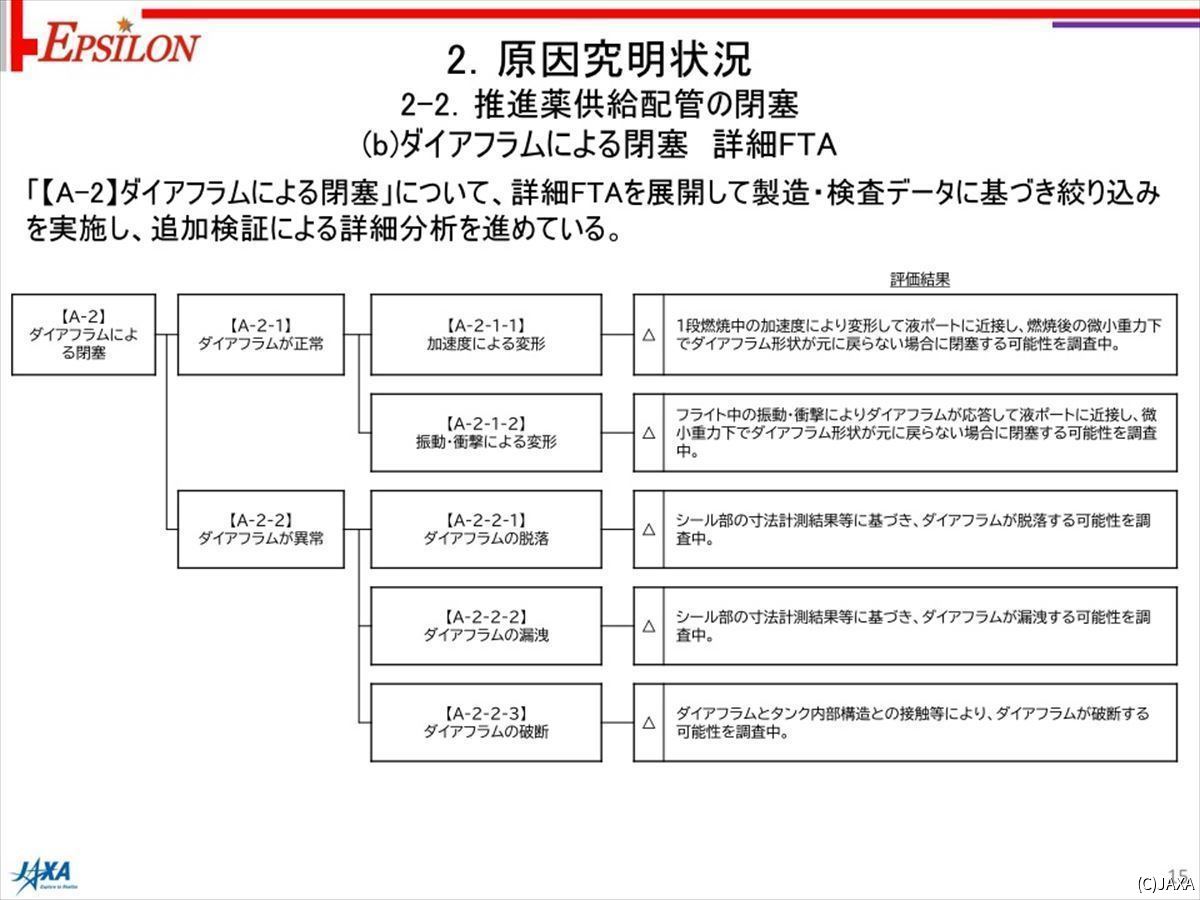 ダイアフラムが正常でも異常でも、燃料供給配管の閉塞は起こり得る
