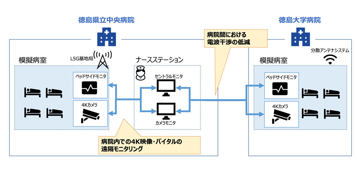 ローカル5Gを活用した入院患者の遠隔モニタリング