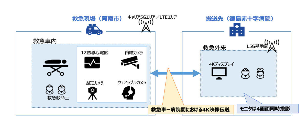 4K高精細映像・バイタルデータの伝送システムによる救急搬送中の患者情報連携