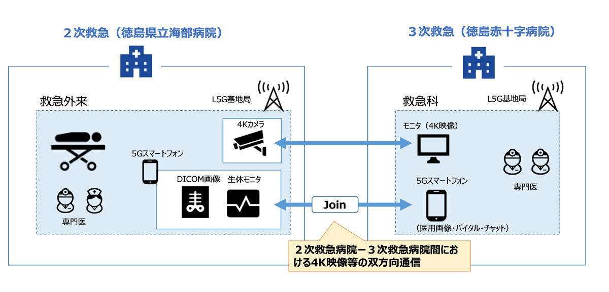 4K高精細映像・バイタルデータの伝送システムによる2次救急病院と3次救急病院間の患者情報連携