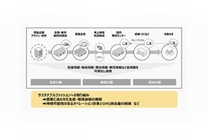 ヤマト運輸×アダストリア、サステナブルなサプライチェーン実現に向け協定