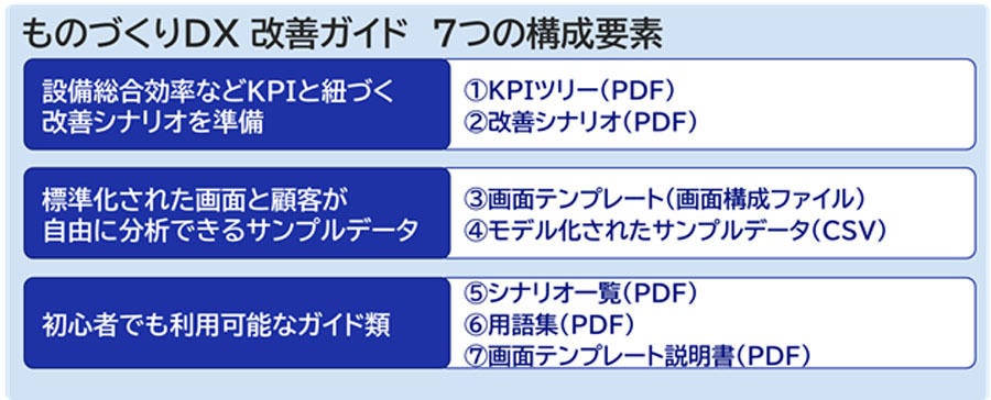 ものづくりDX改善ガイド 7つの構成要素