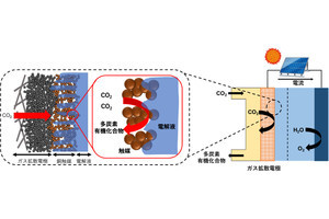 高電流密度で二酸化炭素から多炭素有機化合物の再資源化を高速化、阪大が成功